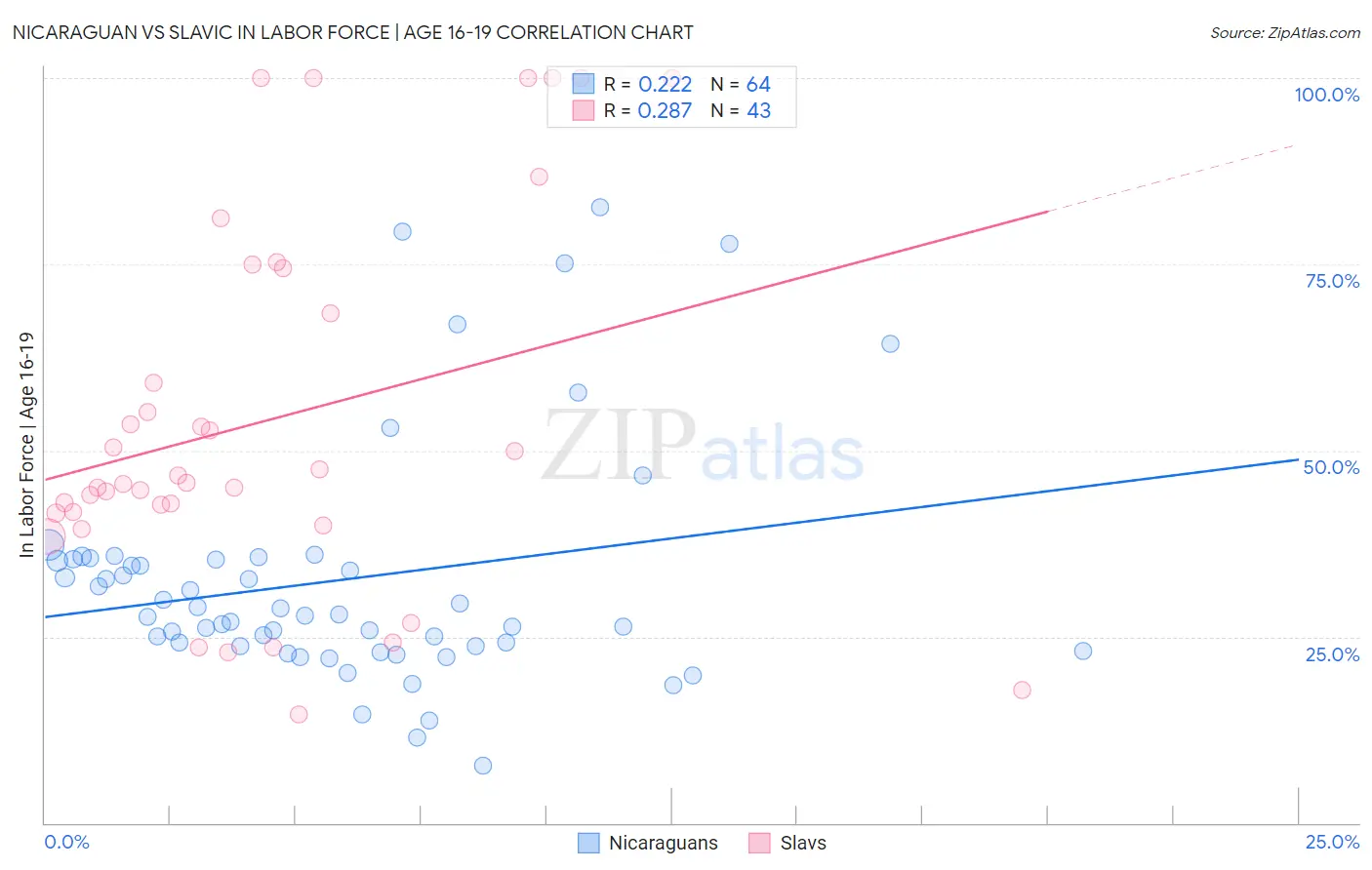 Nicaraguan vs Slavic In Labor Force | Age 16-19