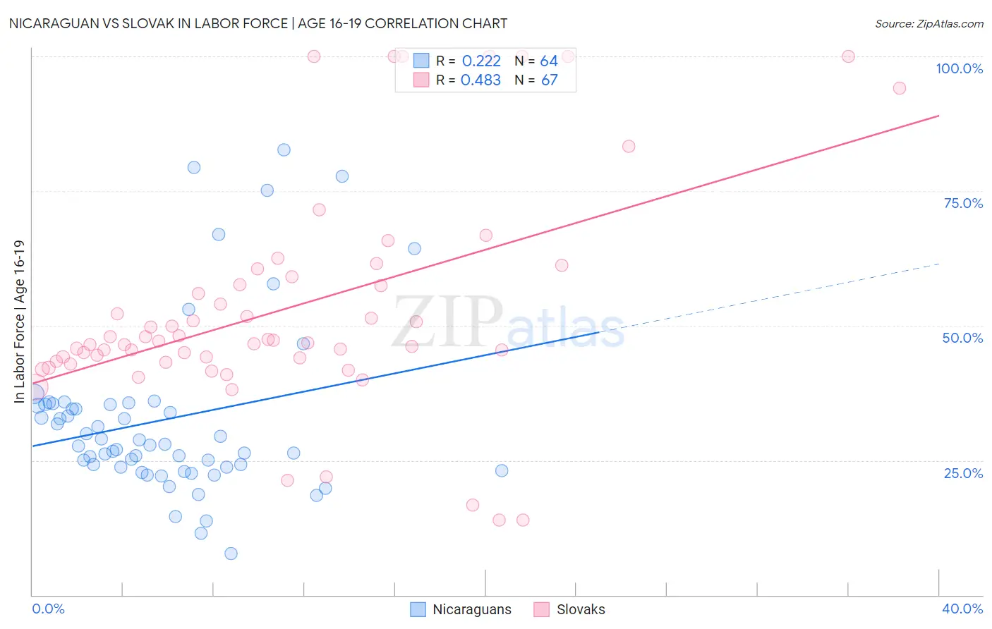 Nicaraguan vs Slovak In Labor Force | Age 16-19