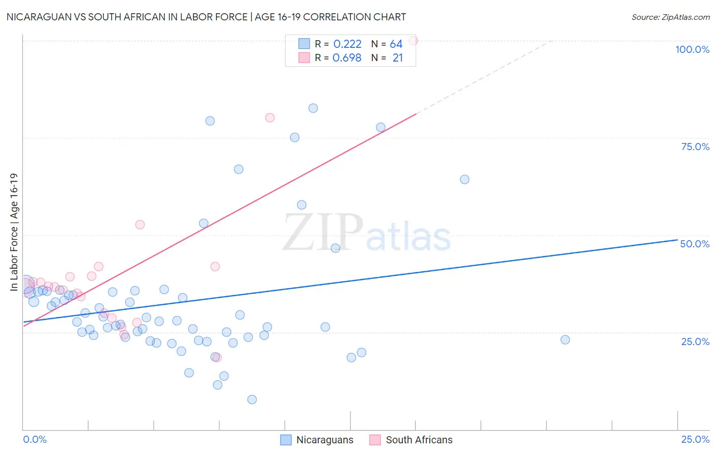 Nicaraguan vs South African In Labor Force | Age 16-19