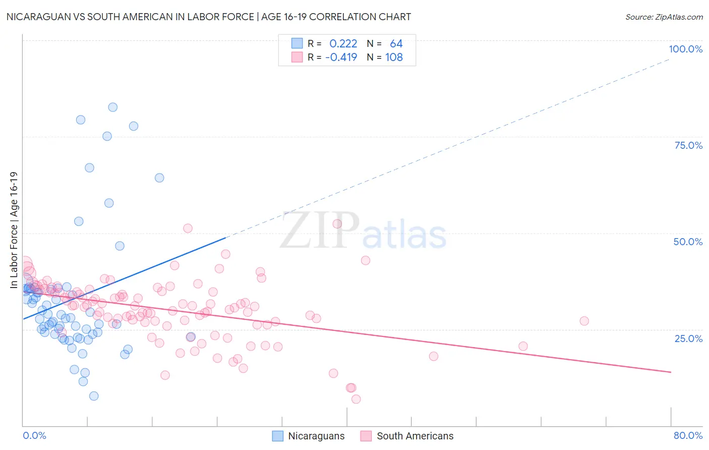 Nicaraguan vs South American In Labor Force | Age 16-19