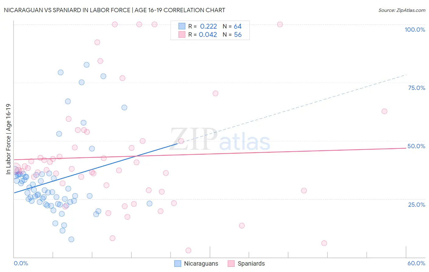 Nicaraguan vs Spaniard In Labor Force | Age 16-19