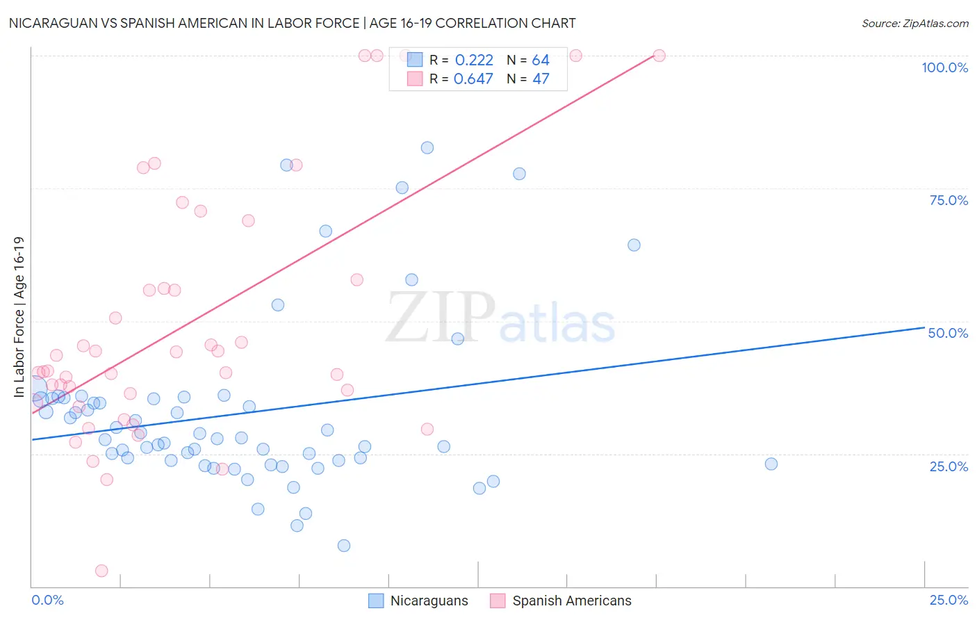 Nicaraguan vs Spanish American In Labor Force | Age 16-19