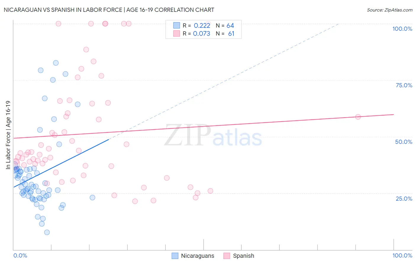 Nicaraguan vs Spanish In Labor Force | Age 16-19