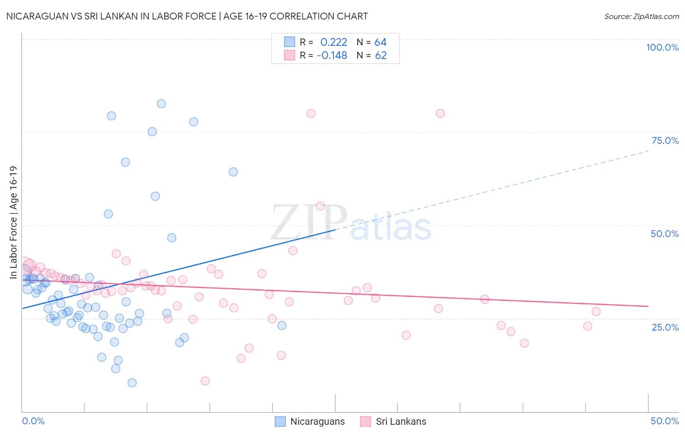 Nicaraguan vs Sri Lankan In Labor Force | Age 16-19