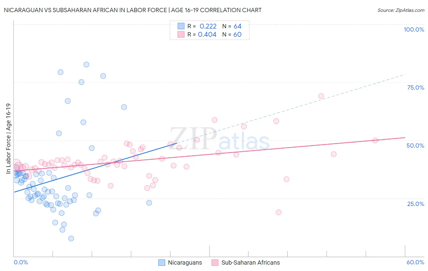 Nicaraguan vs Subsaharan African In Labor Force | Age 16-19