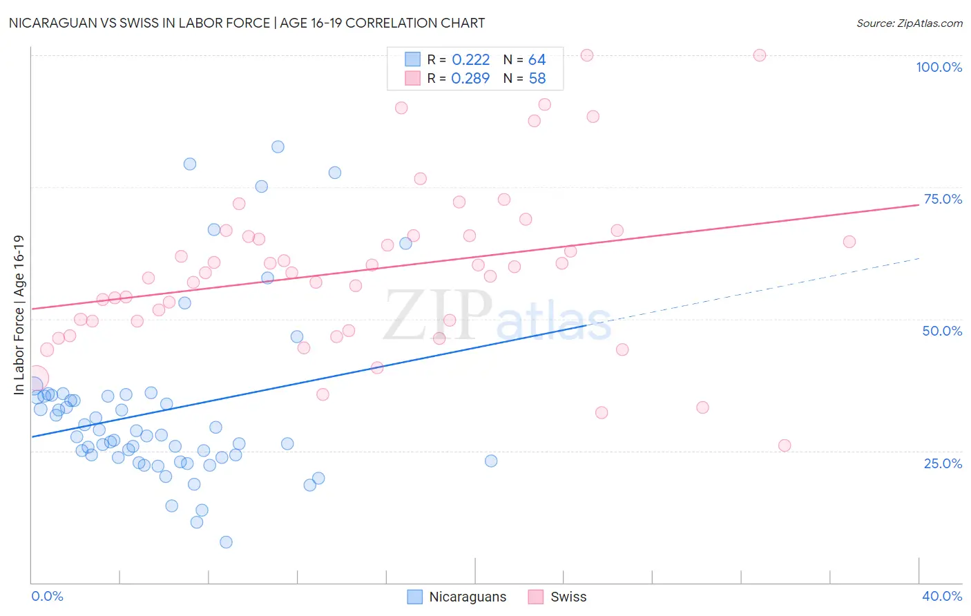 Nicaraguan vs Swiss In Labor Force | Age 16-19