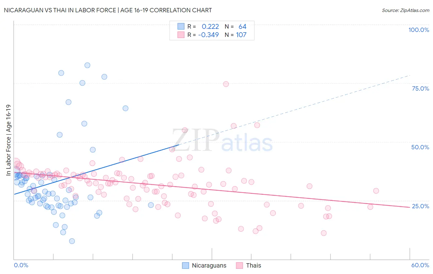 Nicaraguan vs Thai In Labor Force | Age 16-19