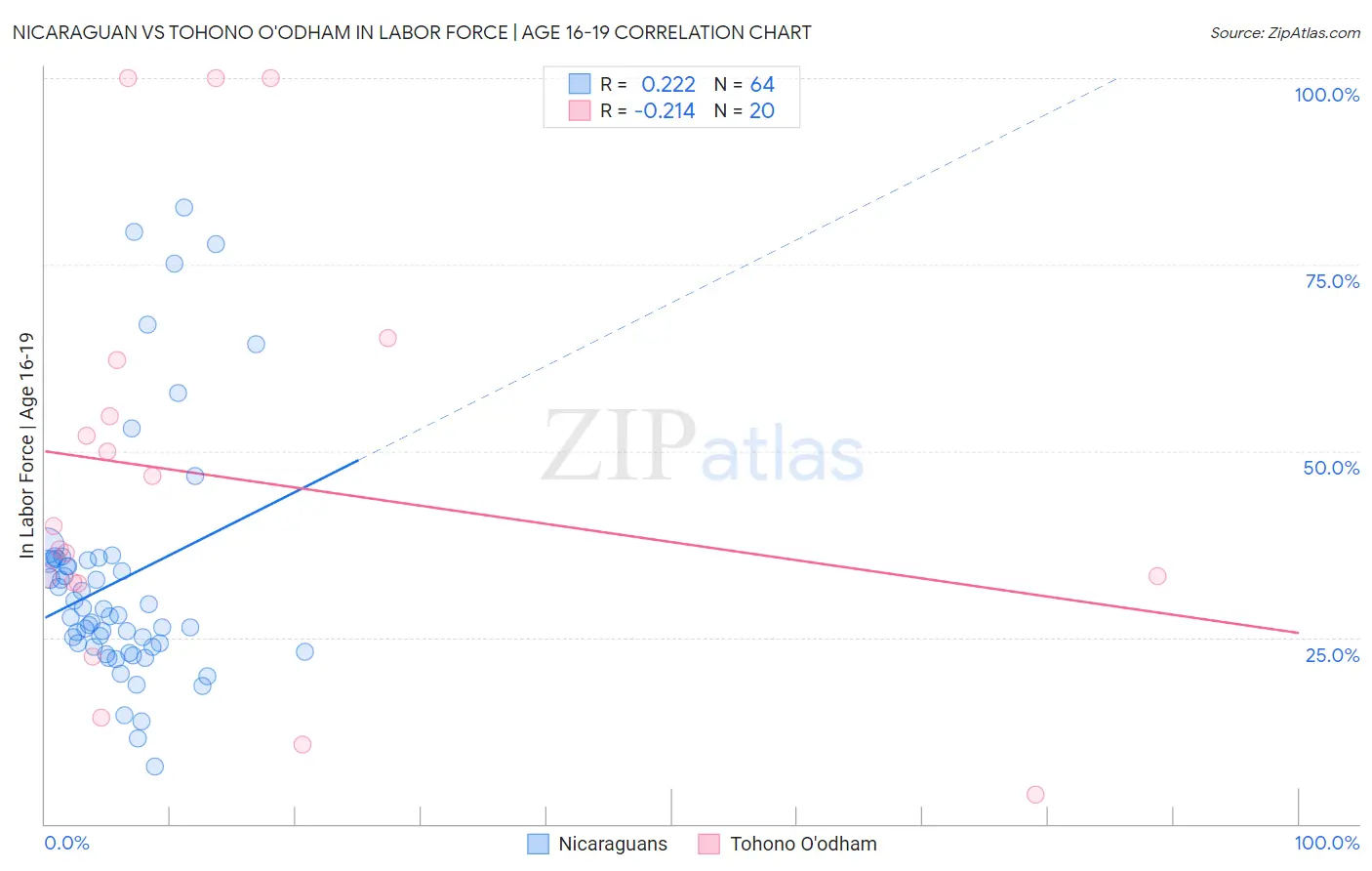Nicaraguan vs Tohono O'odham In Labor Force | Age 16-19