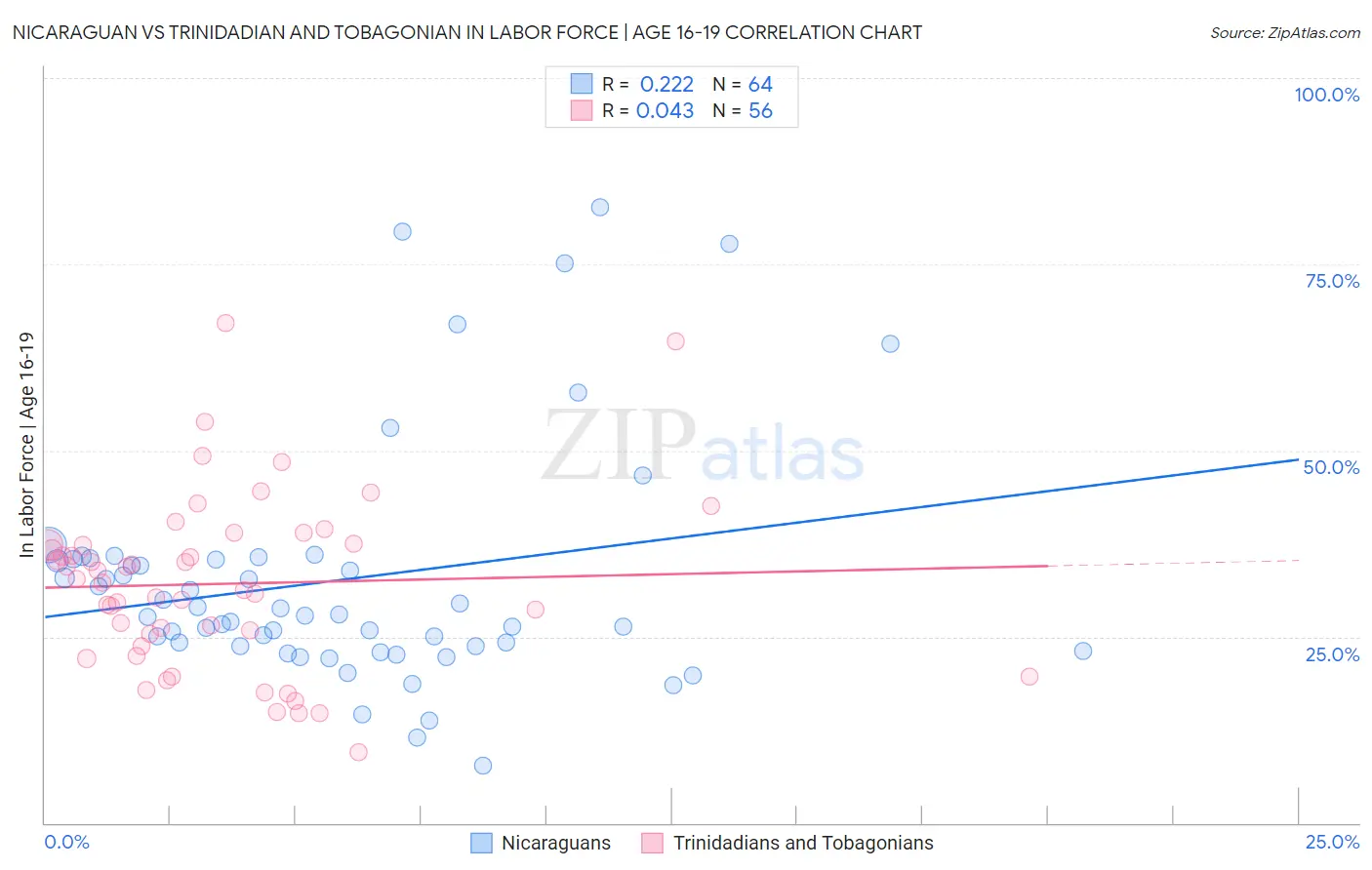 Nicaraguan vs Trinidadian and Tobagonian In Labor Force | Age 16-19