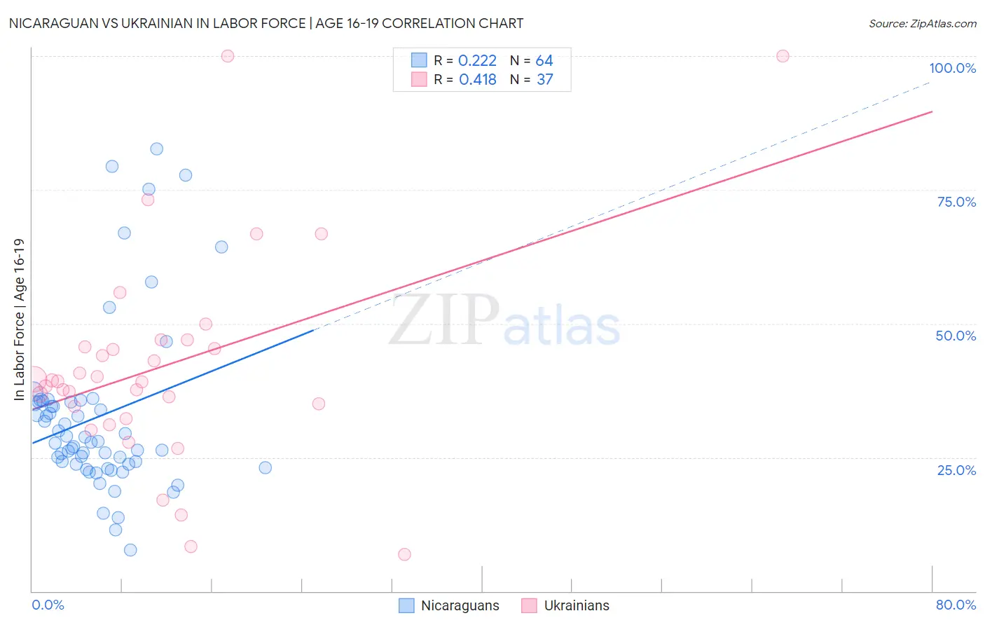 Nicaraguan vs Ukrainian In Labor Force | Age 16-19