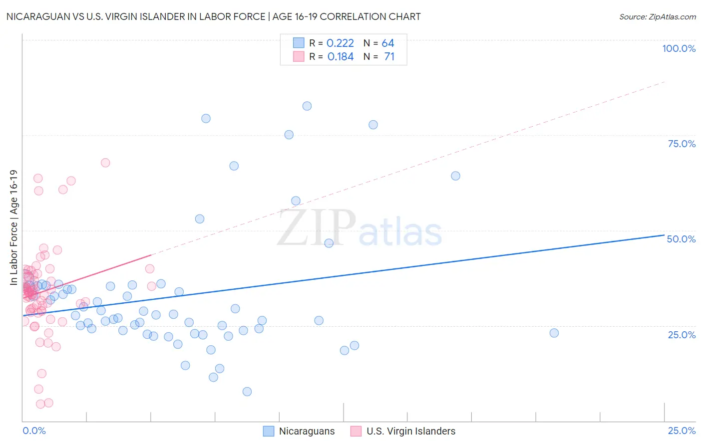 Nicaraguan vs U.S. Virgin Islander In Labor Force | Age 16-19
