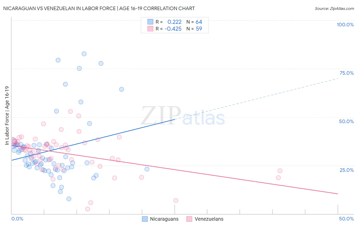 Nicaraguan vs Venezuelan In Labor Force | Age 16-19