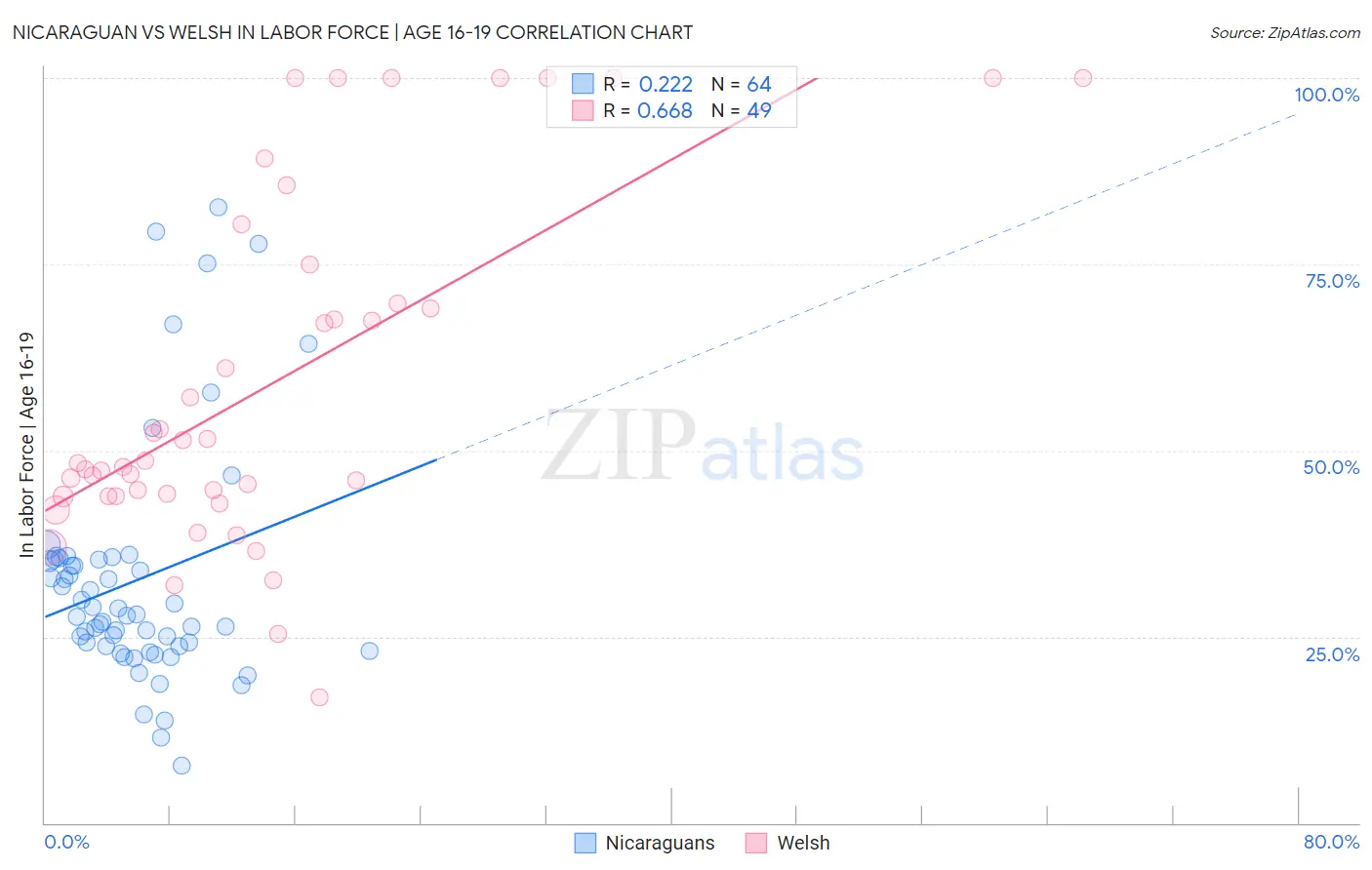 Nicaraguan vs Welsh In Labor Force | Age 16-19