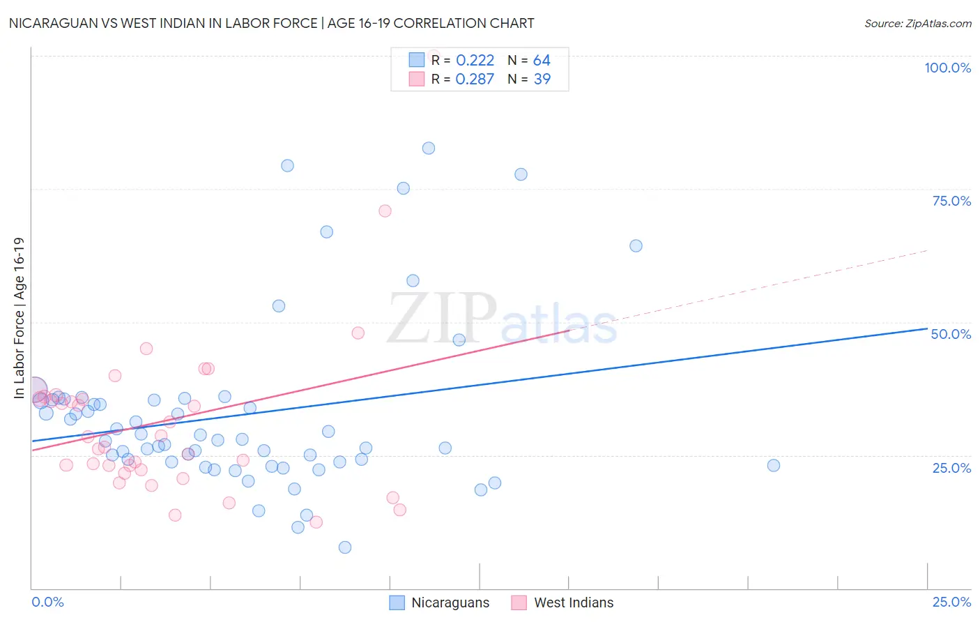 Nicaraguan vs West Indian In Labor Force | Age 16-19