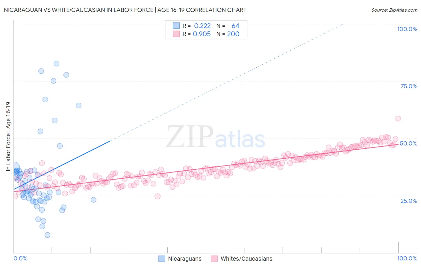 Nicaraguan vs White/Caucasian In Labor Force | Age 16-19