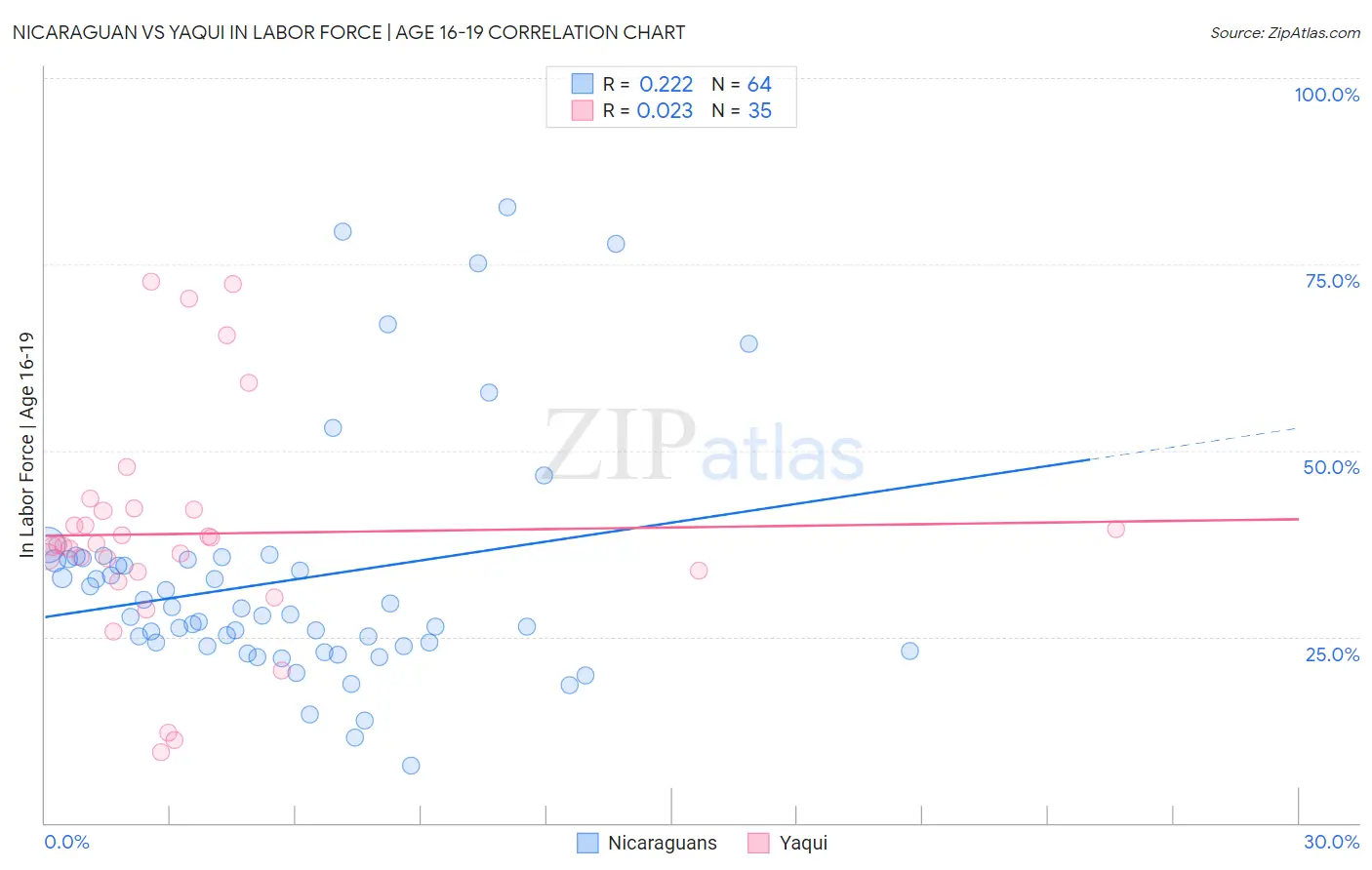Nicaraguan vs Yaqui In Labor Force | Age 16-19