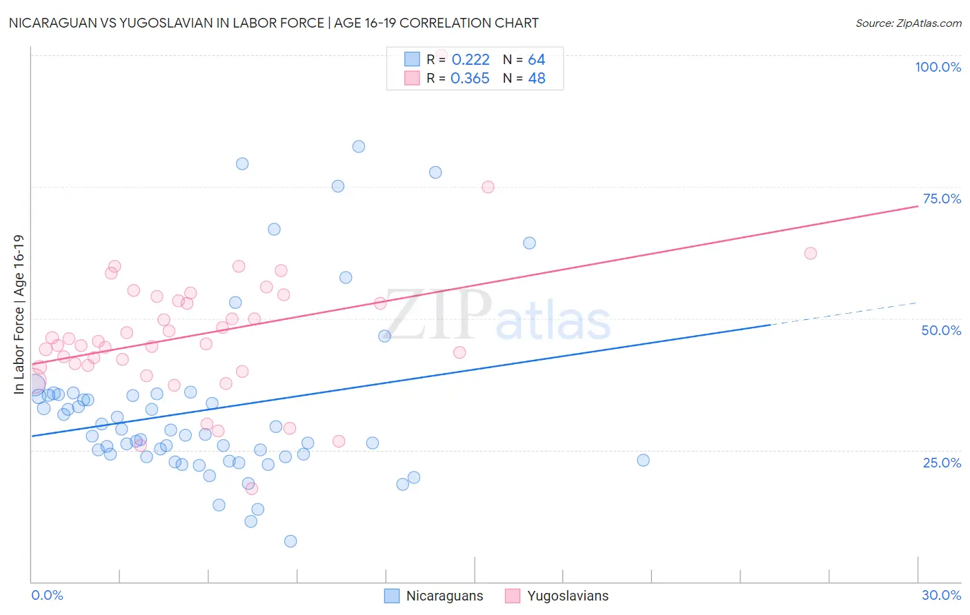 Nicaraguan vs Yugoslavian In Labor Force | Age 16-19