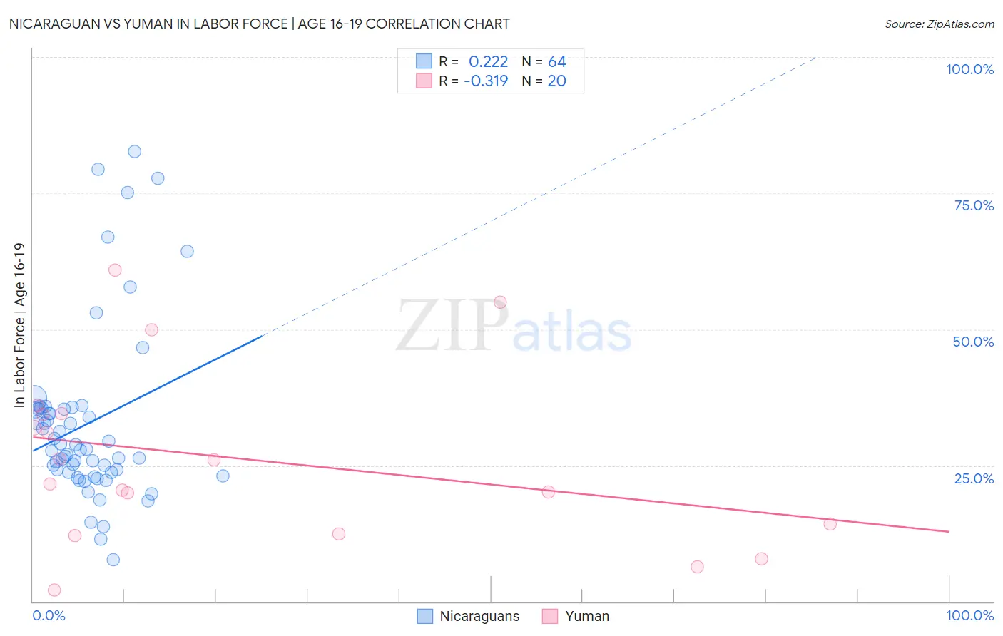 Nicaraguan vs Yuman In Labor Force | Age 16-19