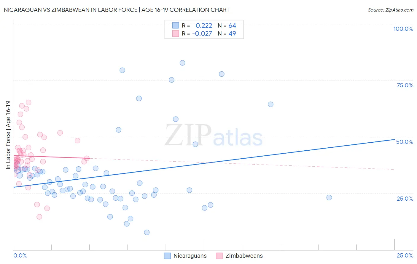 Nicaraguan vs Zimbabwean In Labor Force | Age 16-19