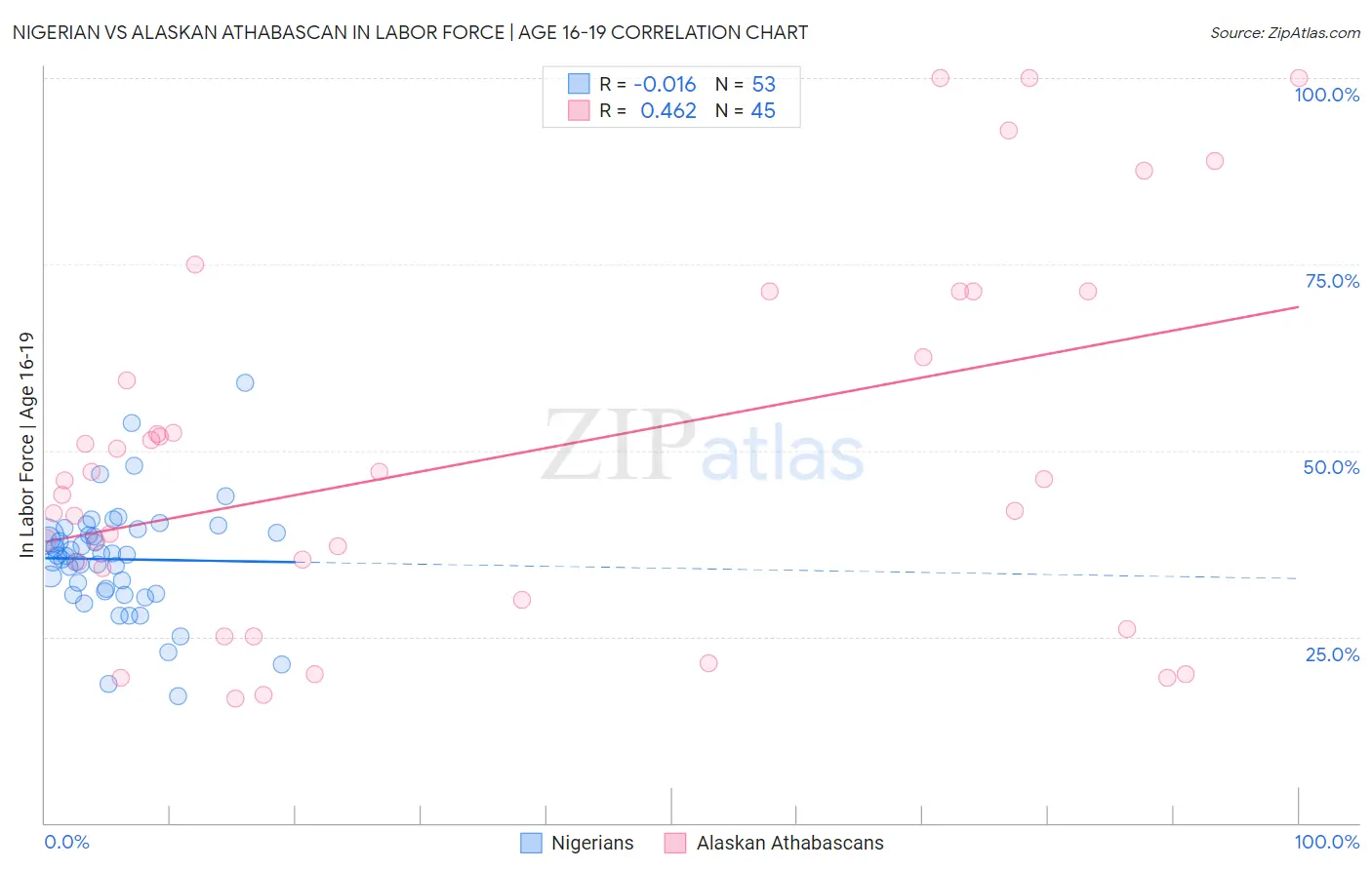 Nigerian vs Alaskan Athabascan In Labor Force | Age 16-19