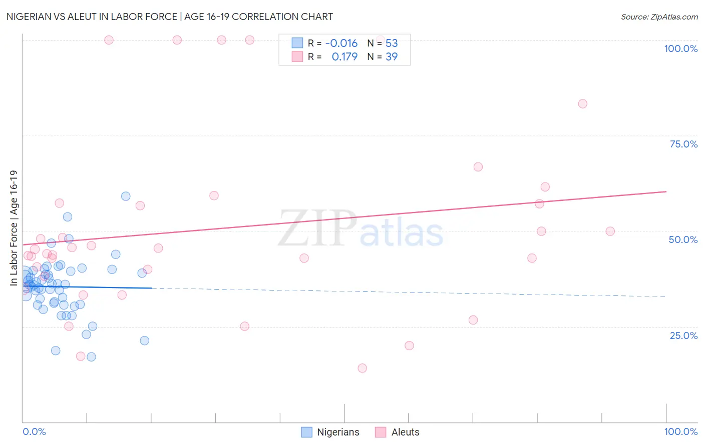 Nigerian vs Aleut In Labor Force | Age 16-19