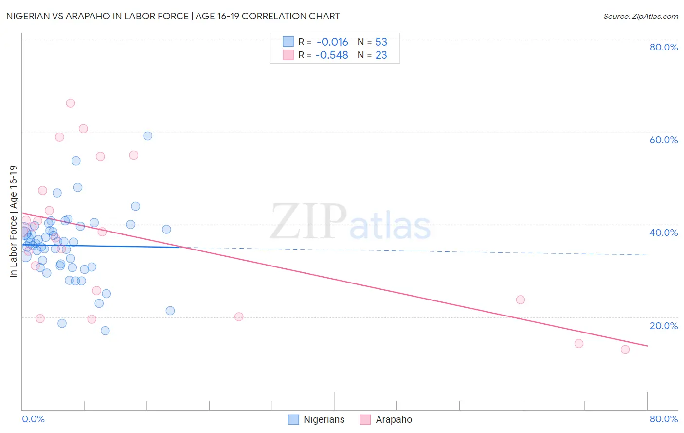 Nigerian vs Arapaho In Labor Force | Age 16-19
