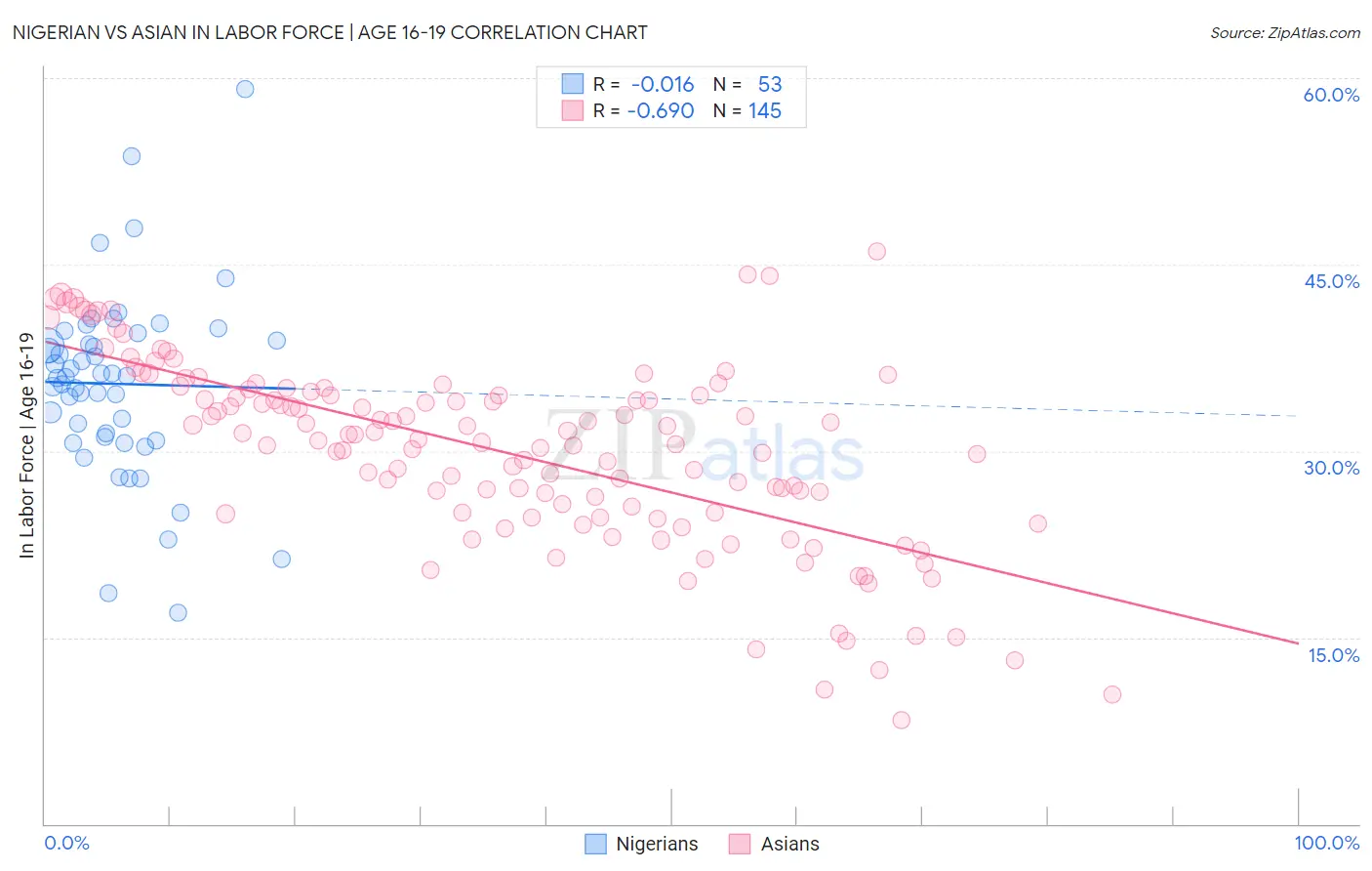 Nigerian vs Asian In Labor Force | Age 16-19