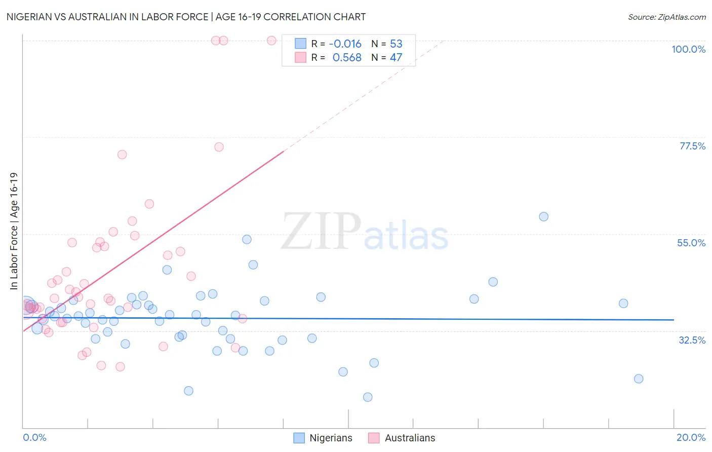 Nigerian vs Australian In Labor Force | Age 16-19