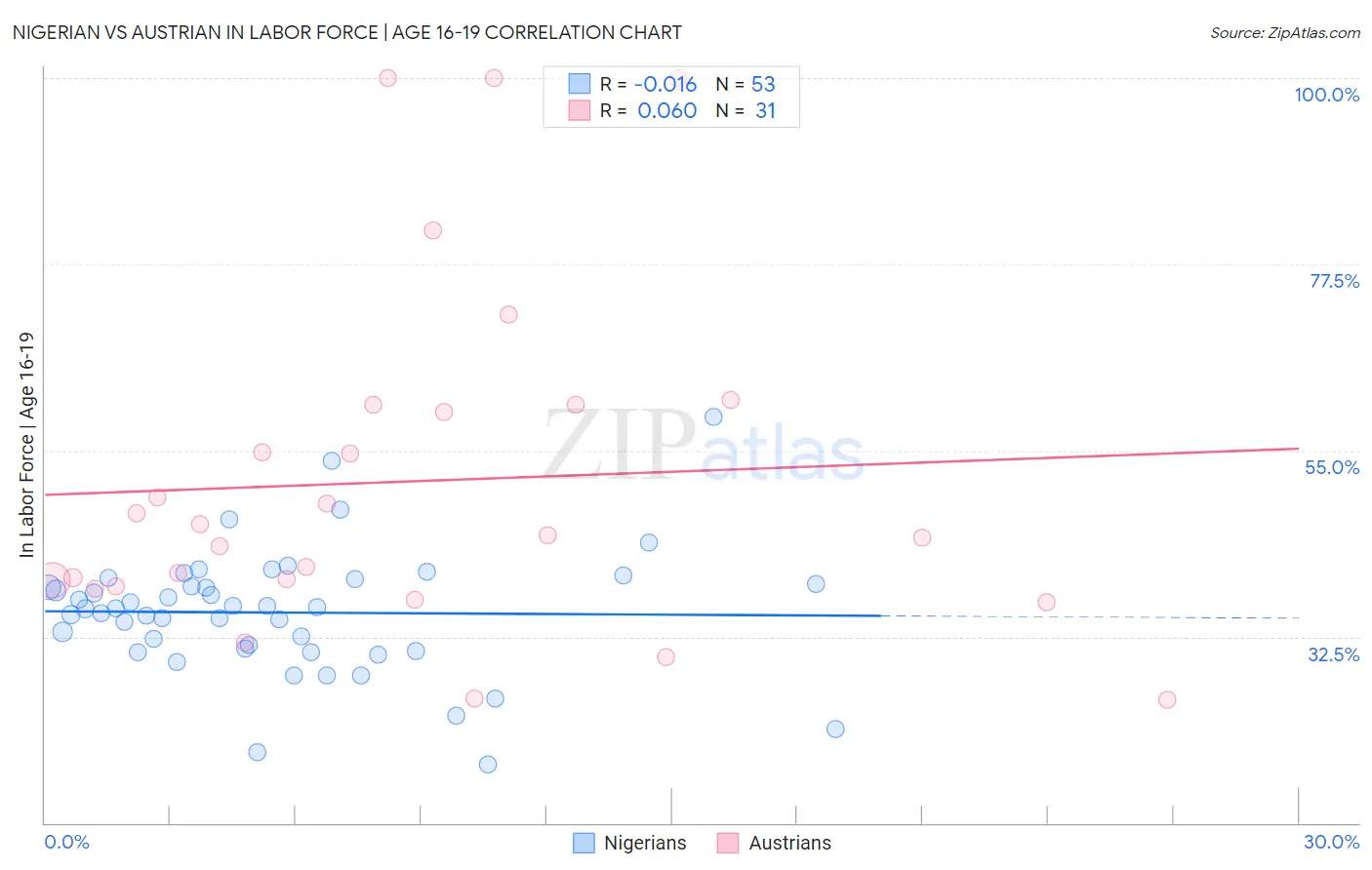 Nigerian vs Austrian In Labor Force | Age 16-19