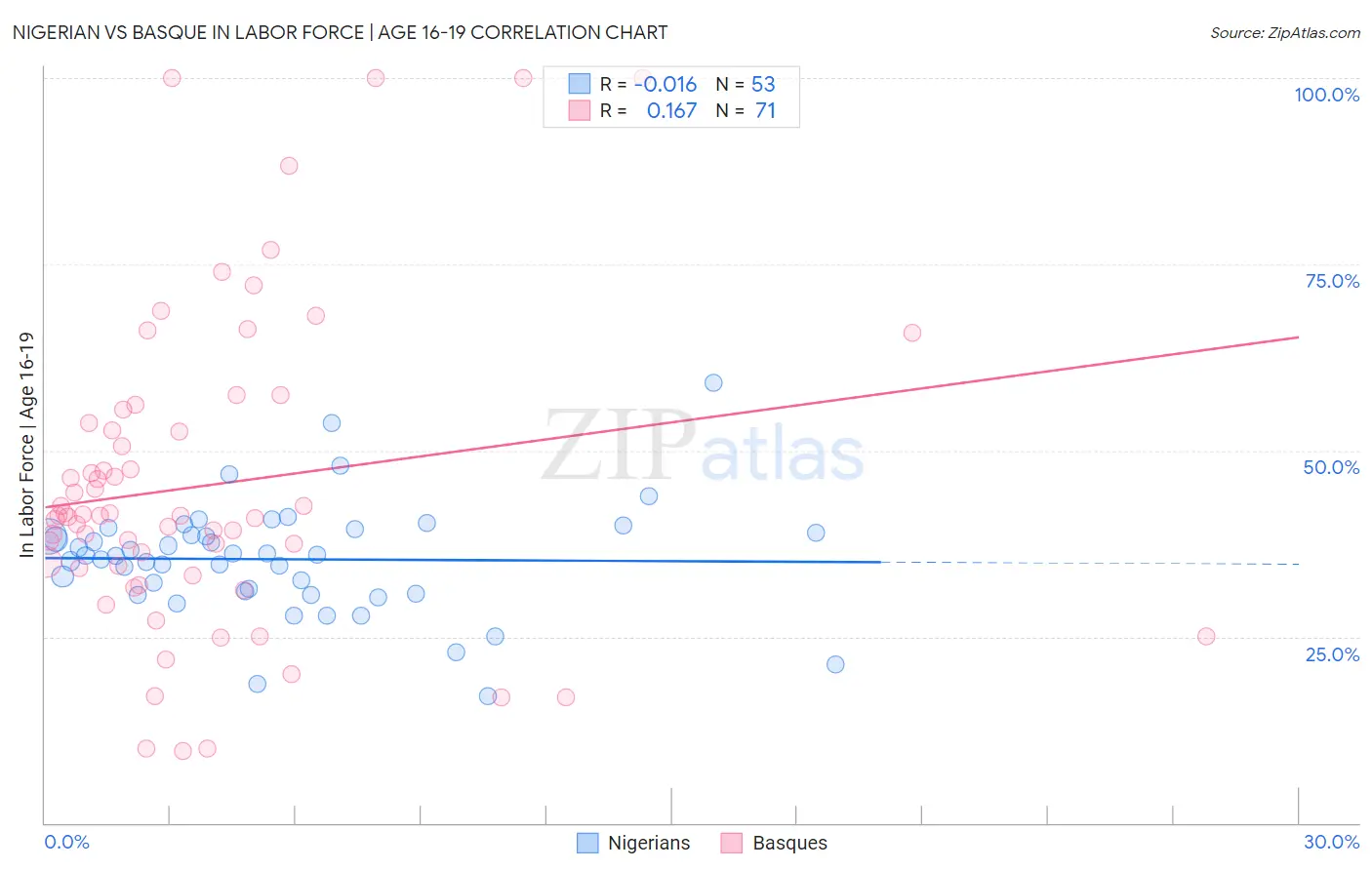 Nigerian vs Basque In Labor Force | Age 16-19