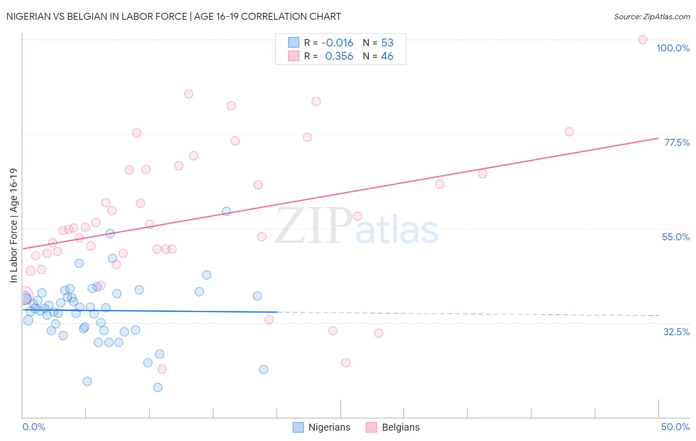 Nigerian vs Belgian In Labor Force | Age 16-19