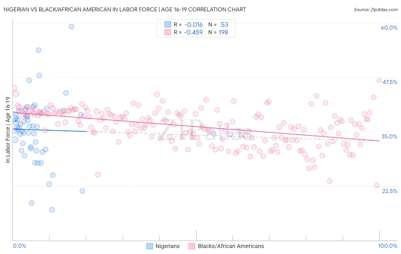 Nigerian vs Black/African American In Labor Force | Age 16-19