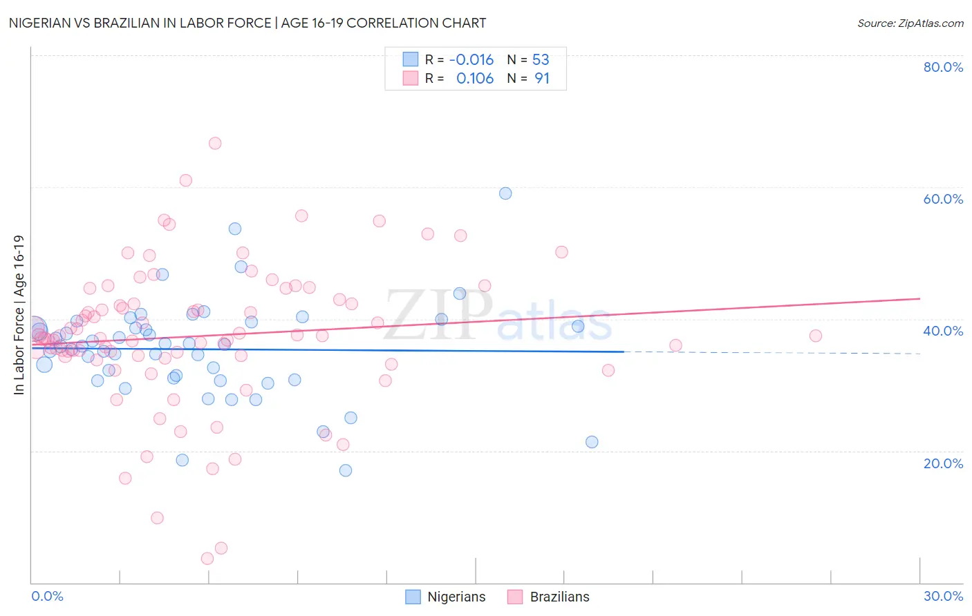 Nigerian vs Brazilian In Labor Force | Age 16-19