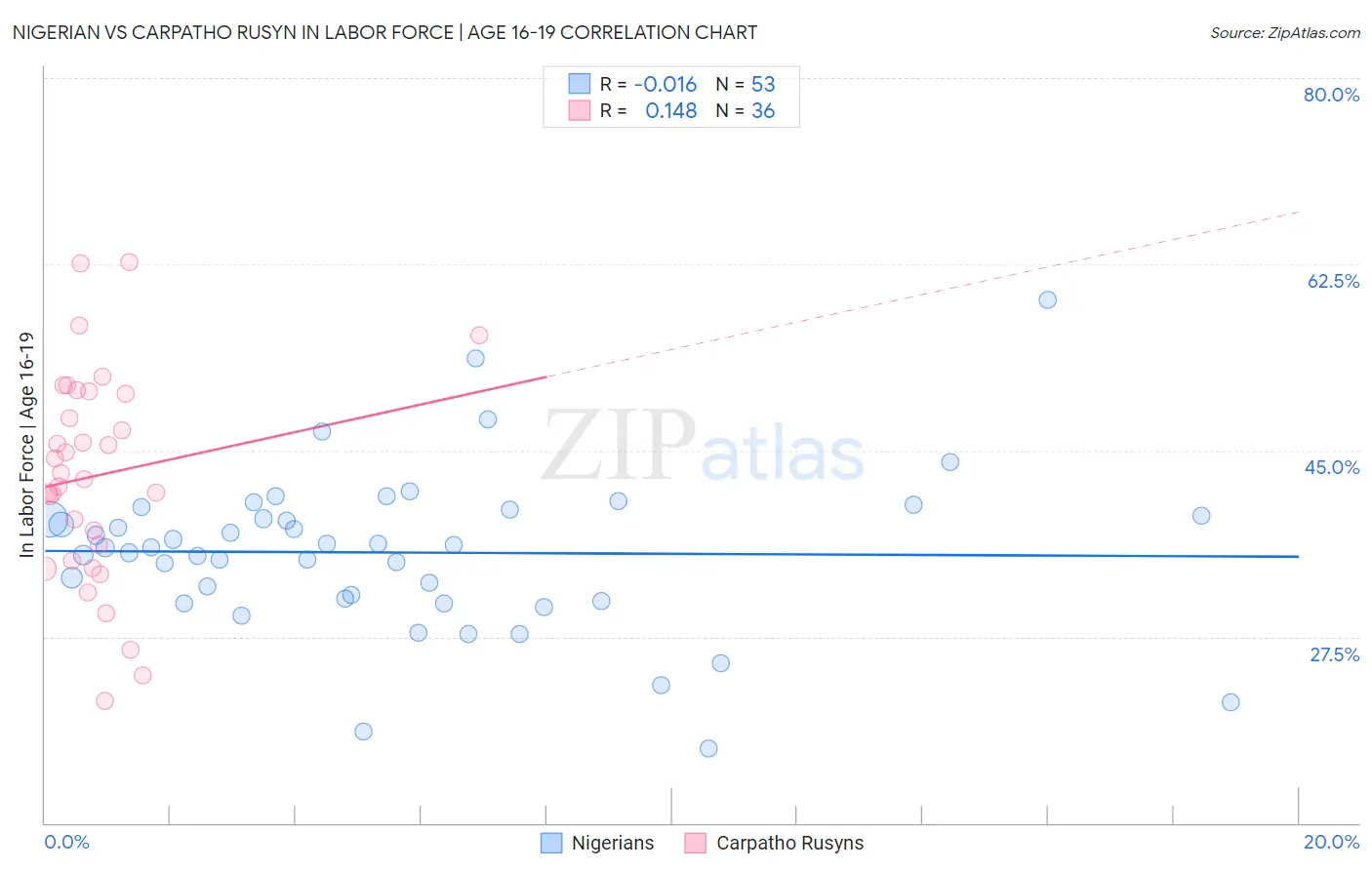 Nigerian vs Carpatho Rusyn In Labor Force | Age 16-19