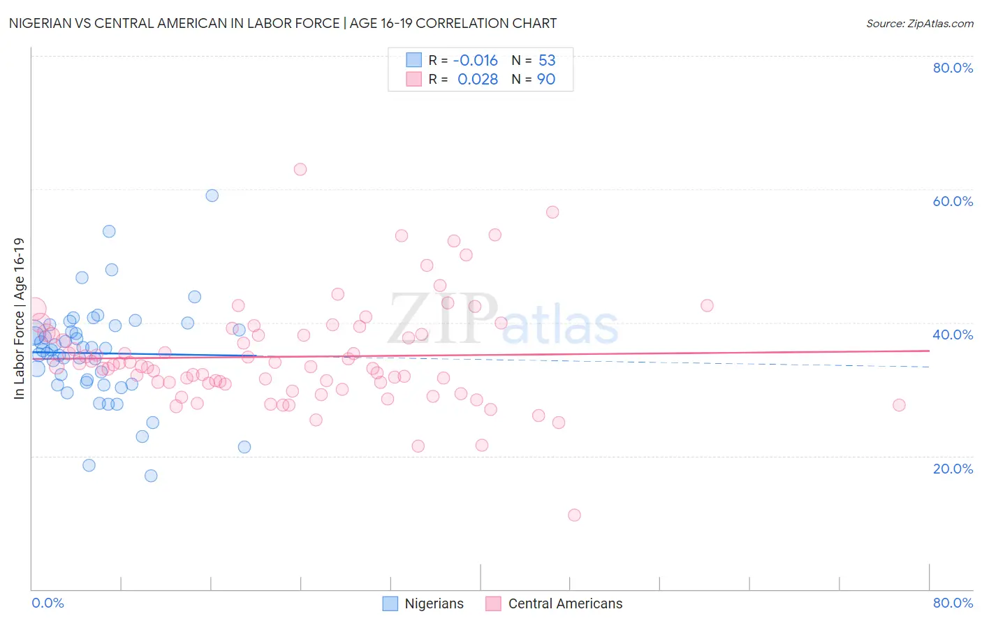 Nigerian vs Central American In Labor Force | Age 16-19