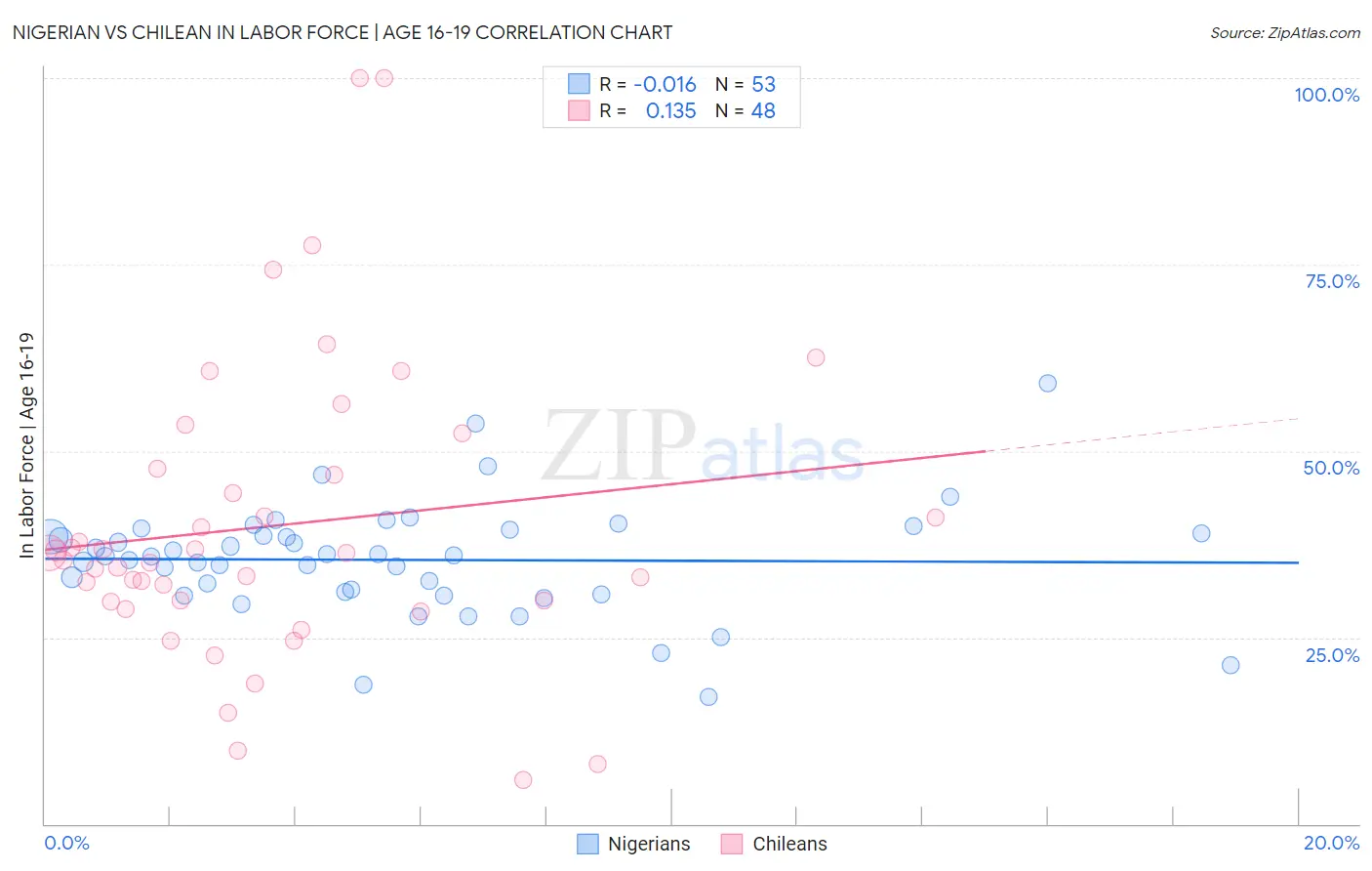 Nigerian vs Chilean In Labor Force | Age 16-19