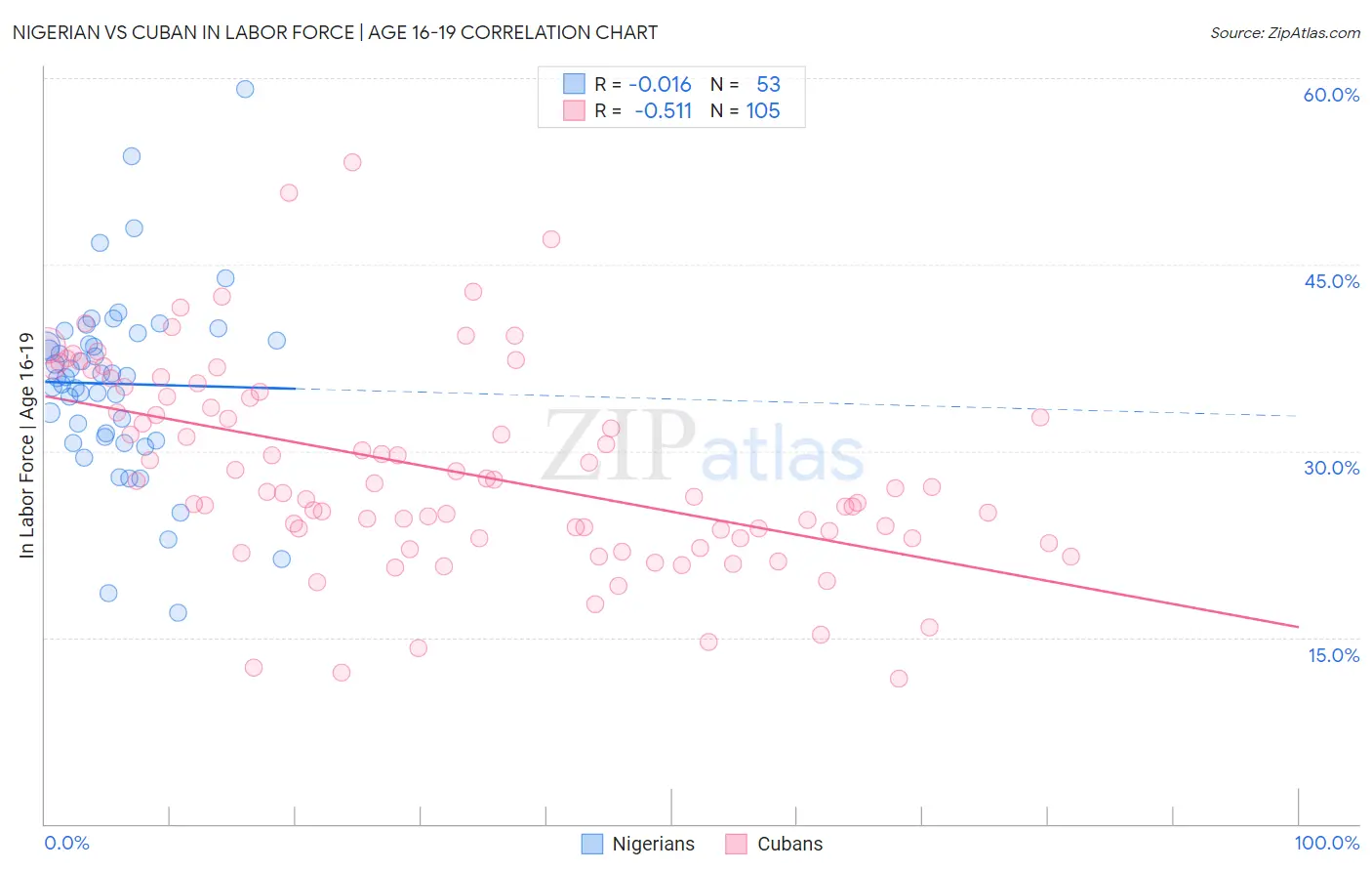 Nigerian vs Cuban In Labor Force | Age 16-19
