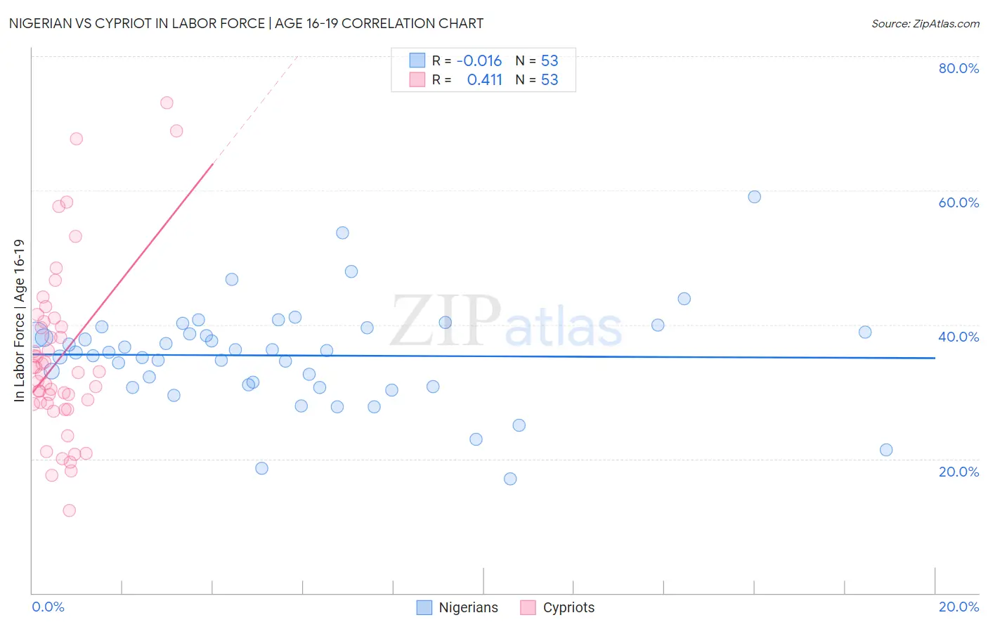 Nigerian vs Cypriot In Labor Force | Age 16-19