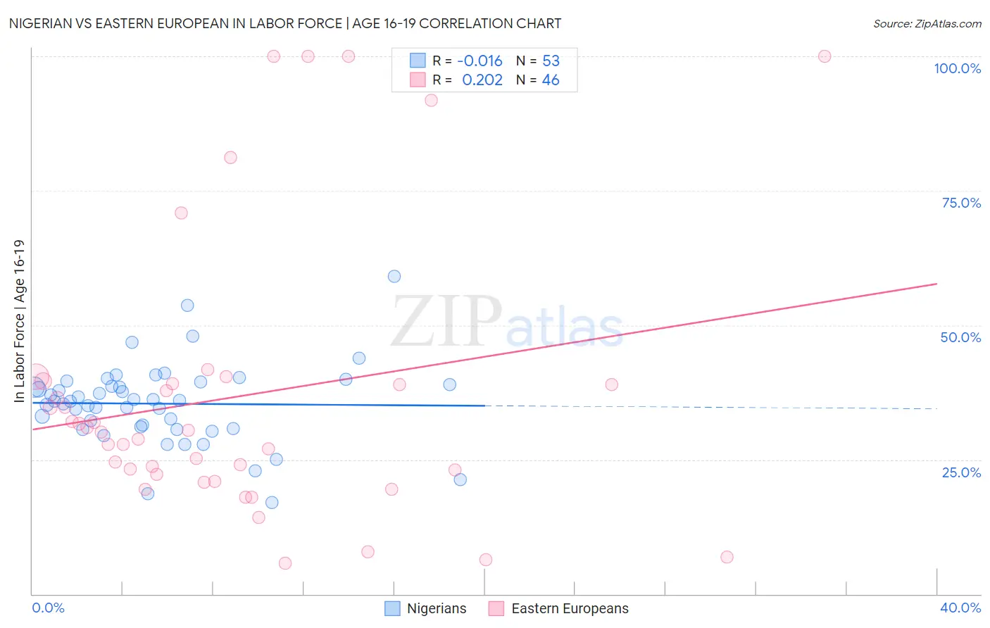 Nigerian vs Eastern European In Labor Force | Age 16-19