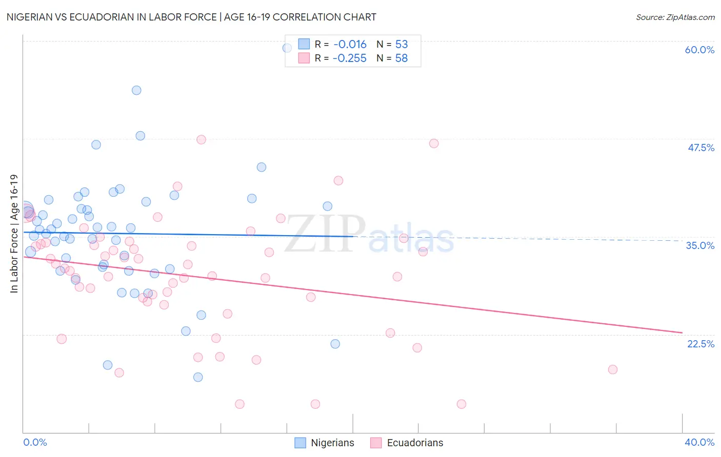 Nigerian vs Ecuadorian In Labor Force | Age 16-19