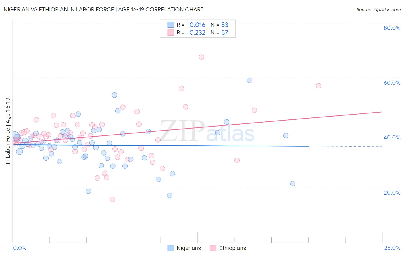 Nigerian vs Ethiopian In Labor Force | Age 16-19