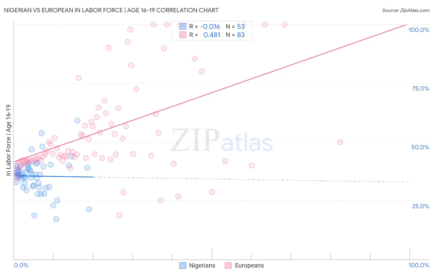 Nigerian vs European In Labor Force | Age 16-19