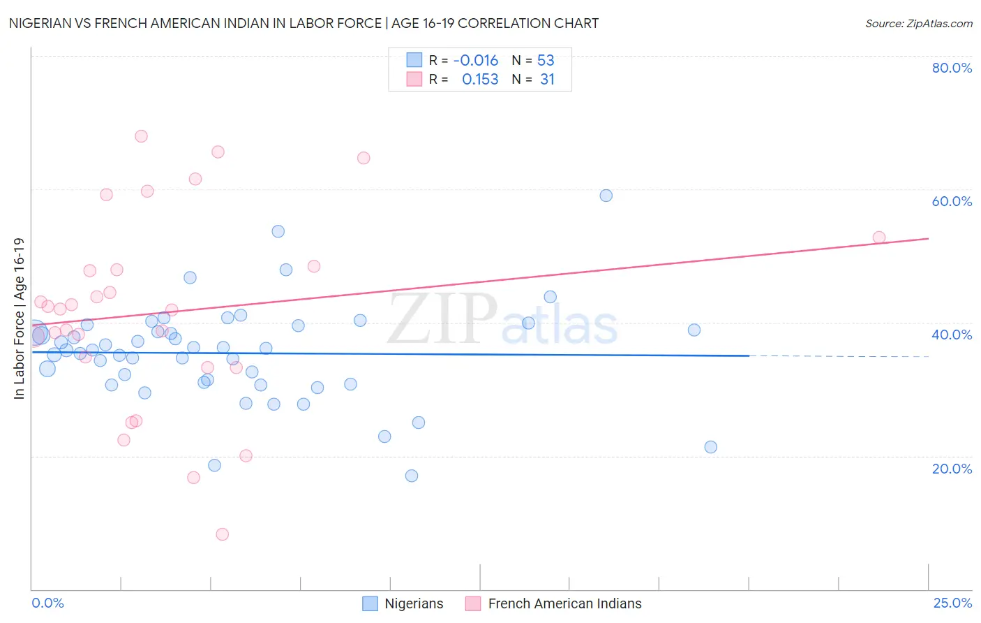 Nigerian vs French American Indian In Labor Force | Age 16-19