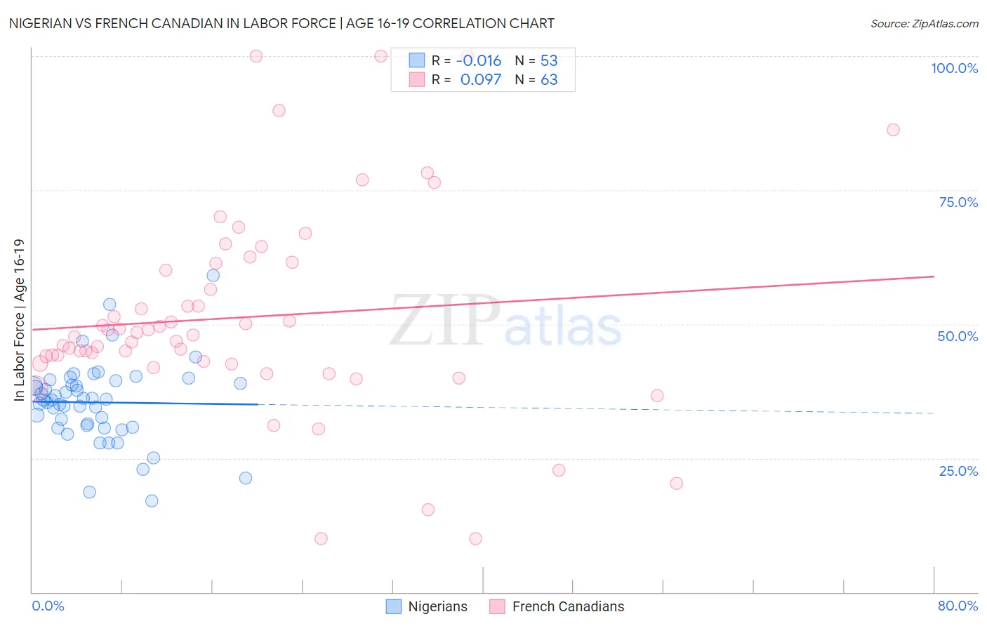 Nigerian vs French Canadian In Labor Force | Age 16-19