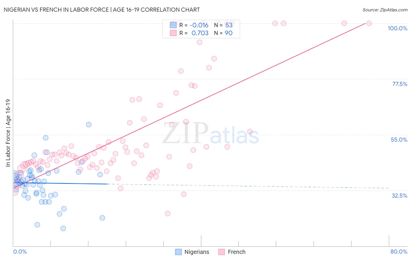 Nigerian vs French In Labor Force | Age 16-19