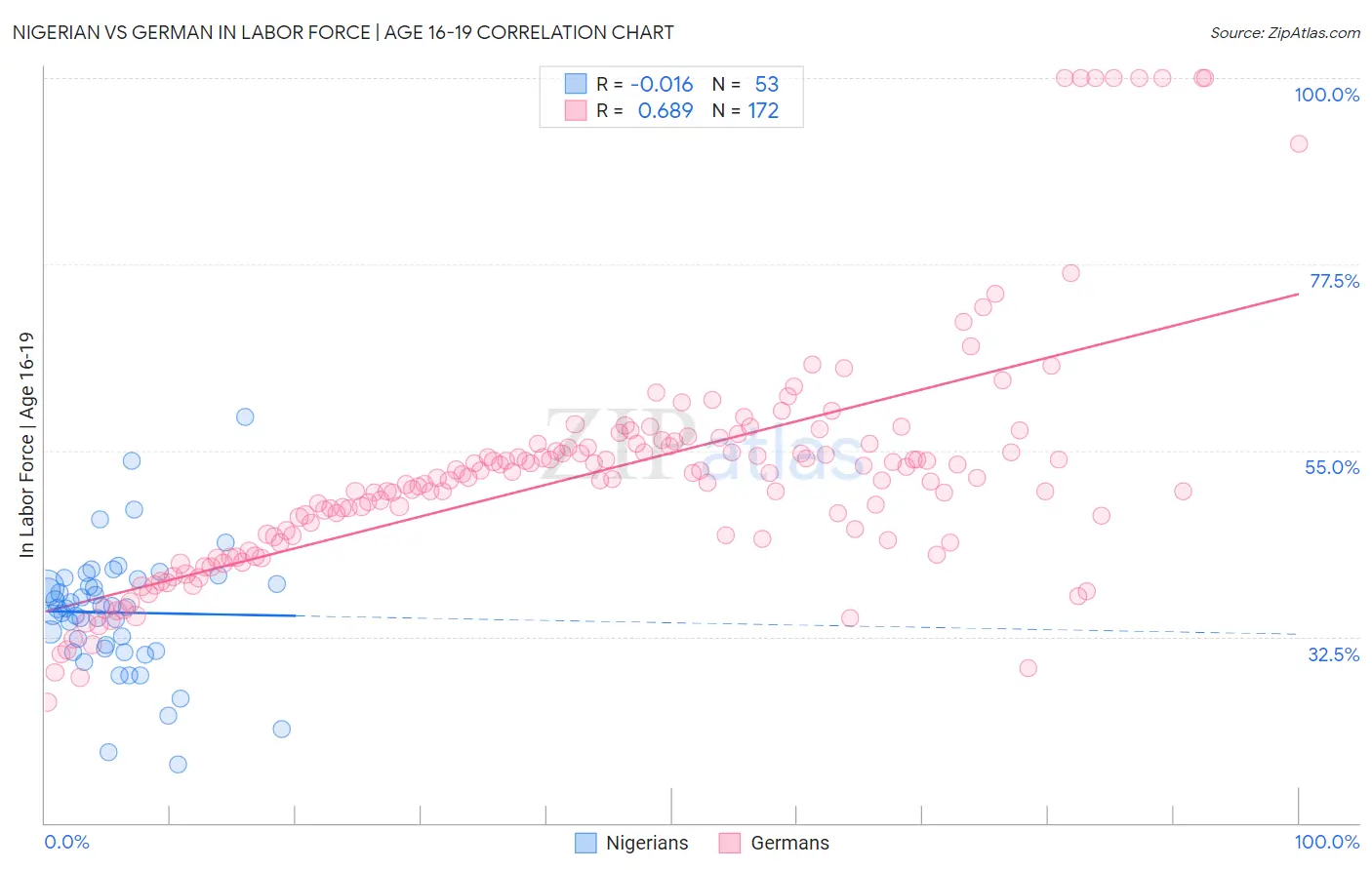 Nigerian vs German In Labor Force | Age 16-19