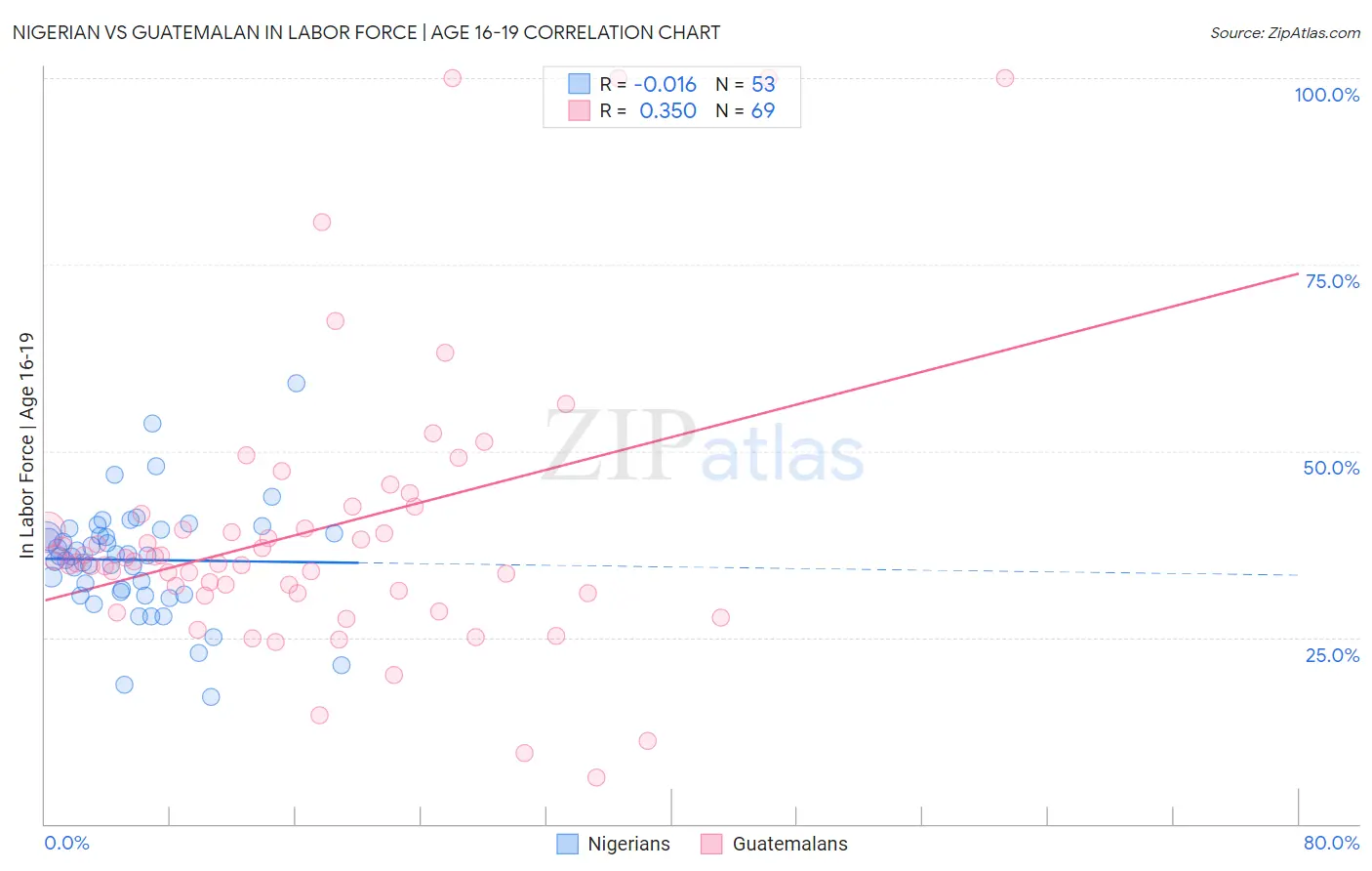 Nigerian vs Guatemalan In Labor Force | Age 16-19