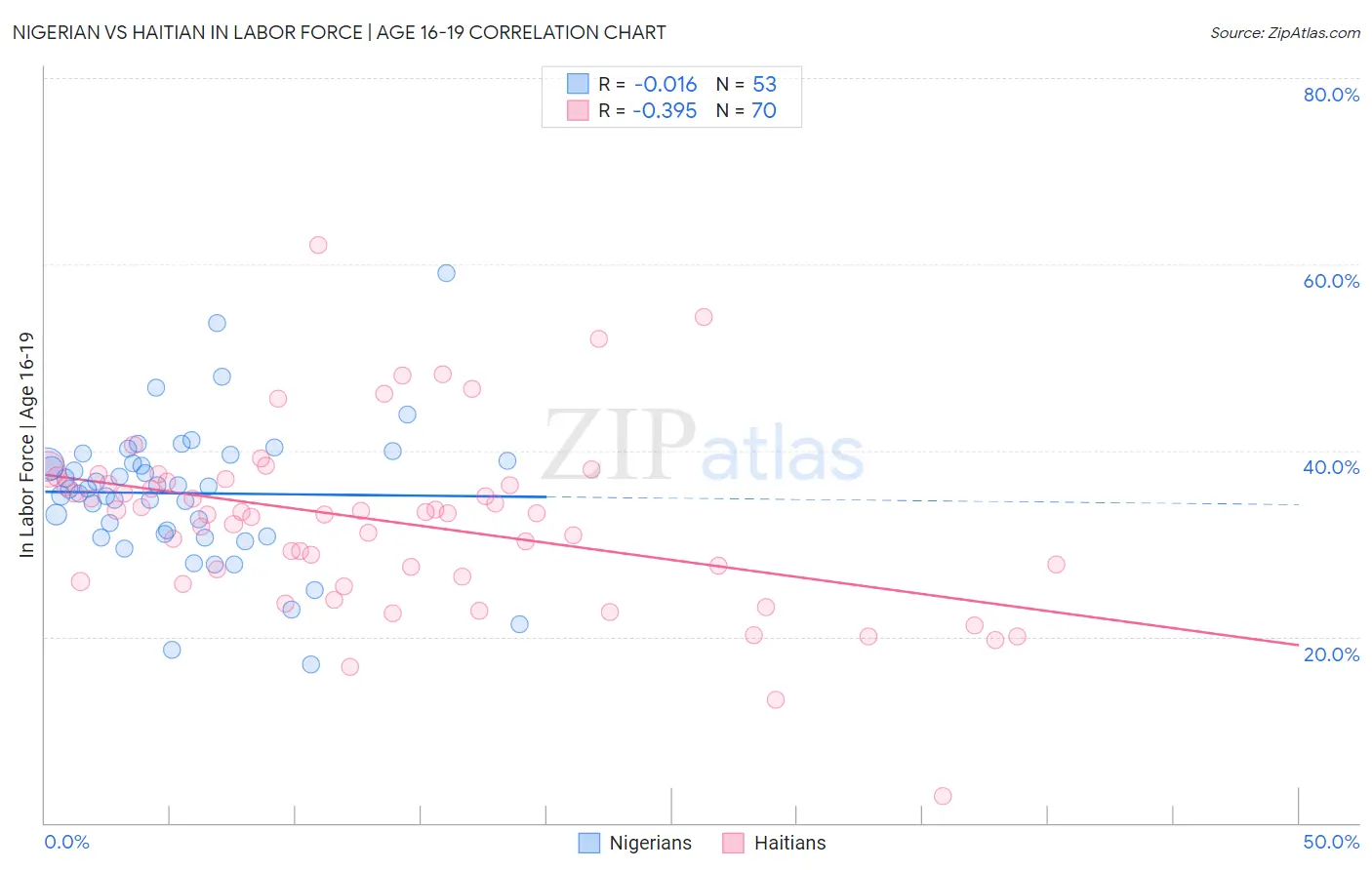 Nigerian vs Haitian In Labor Force | Age 16-19