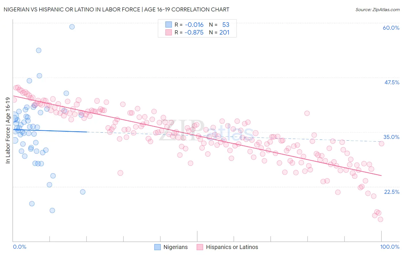 Nigerian vs Hispanic or Latino In Labor Force | Age 16-19