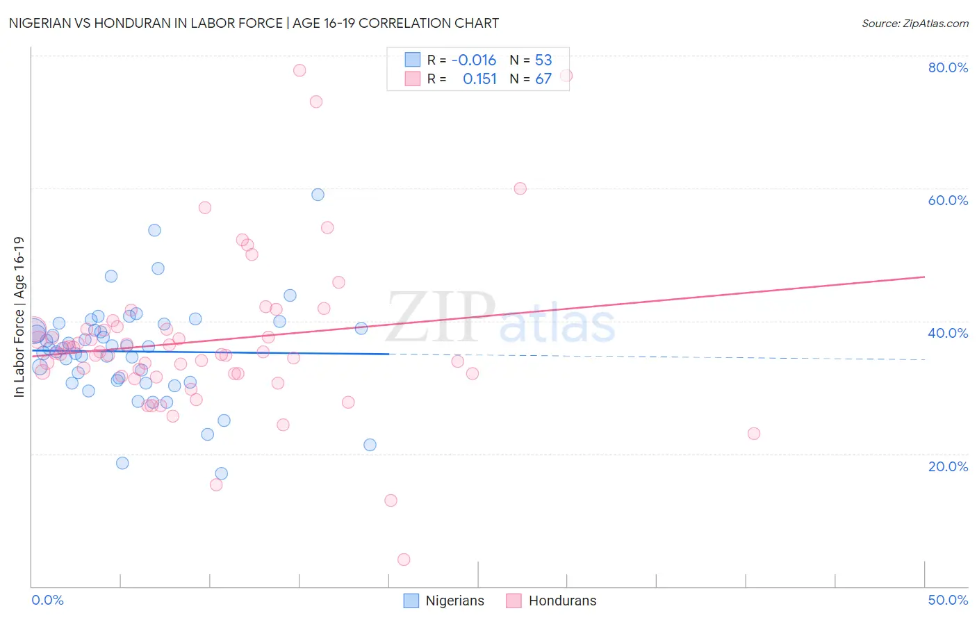 Nigerian vs Honduran In Labor Force | Age 16-19